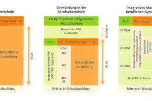  Für das Konzept „Duale Ausbildung und Abitur“ wurden drei Modelle zur Umsetzung entwickelt. 