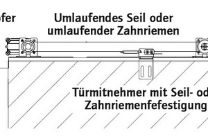  Der Dictamat 50 BK wurde auf dem Schaubild in der schließenden Funktion eingebaut. 