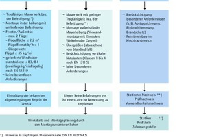  „Befestigungskategorien“ nach LzM der RAL-Gütegemeinschaft; Analyse der Einbausituationen mit Definition der Montagefälle und Angaben zur Bemessung der Befestigungsmittel (Bild 5.2. aus [1]). 