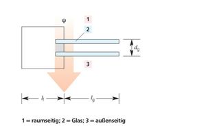  Darstellung des psi-Wertes1= raumseitig; 2 = Glas; 3 = außenseitig 