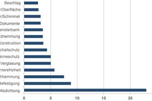  Die Graphik zeigt ein Ranking der Themen, um die sich die Anfragen ans ift Sachverständigenzentrum und die ift-Hotline drehen. 