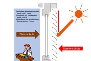  Die Energieströme im Sommer tagsüber. 