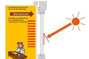  Die Energieströme im Winter tagsüber. 