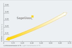  Dynamischer Blendschutz: Mit äußerst geringem Energieaufwand (&lt; 3 W/m²K) reguliert SageGlass die Lichttransmission zwischen 60 und 1 %. 