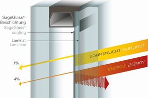  Schutz vor dem für Wintergärten typischen „Treibhauseffekt“: Der Eintrag der Wärmeenergie kann auf bis zu 4 % reduziert werden (Beispiel für ein Zweifach-Isolierglas in abgedunkeltem Zustand). 