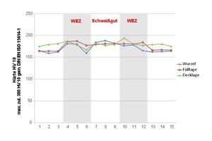  Abbildung 5: Härte HV 10 „S355J2+M“-Steg. 