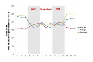  Abbildung 4: Härte HV 10 „S355J2+M“-Flansch. 