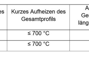  Tabelle 2: Empfohlene Maximaltemperaturen für das Flammrichten von TM-Stählen. 