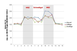  Abbildung 2: Härte HV 10 „S355M“-Flansch. 