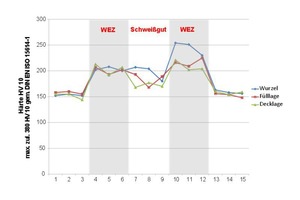  Abbildung 2: Härte HV 10 „S355M“-Flansch. 