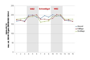  Abbildung 3: Härte HV 10 „S355M“-Steg. 