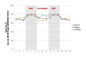  Abbildung 3: Härte HV 10 „S355M“-Steg. 