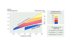  Abbildung 1: Vorwärmtemperatur in Abhängigkeit vom Kohlenstoffäquivalent CEV. 