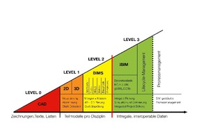  Kategorie der ‚Level‘ — Reifegrade der BIM-Anwendung. 