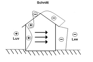  <div class="bildtext">Risikostellen für den Schimmelpilz sind die oberen Geschosse — vor allem bei einer offenen Bauweise — und die windabgewandte Seite des Hauses.</div> 