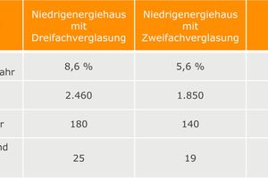  Swisspacer legt neue Studie vor. 