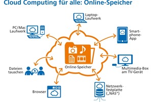  Online-Datenspeicher sind die einfachste Lösung, wenn Daten plattformübergreifend ausgetauscht werden müssen. 