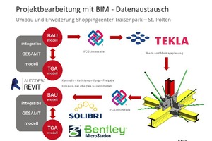  Beispiel eines Datenflusses zwischen unterschiedlichen Werkzeugen. 