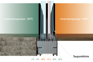  Der Isothermenverlauf veranschaulicht real vorkommende Temperatur-unterschiede zwischen innen und außen. 