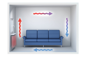  Für Wärmeströmung bzw. Konvektion ist die zirkulierende Luft in einem beheizten Raum ein Beispiel. 