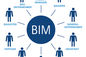  Der integrale Planungsprozess bringt die Beteiligten eines Bauprojekts unkomplizierter und mit umfassenden Informationen schnell zusammen.  