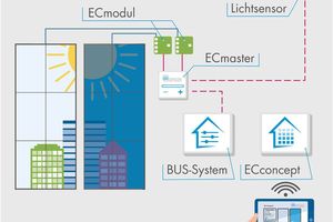  EControl bietet für die dimmbaren Gläser eine digitale Steuerung. 