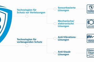  PROtection umfasst viele clevere Lösungen – vom Wiederanlaufschutz bis zu Staub-Absaugsystemen.  