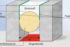  Die Bewegungsfuge im Querschnitt. 