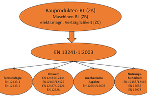  Stand der Tornormung seit 2005. 