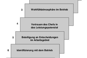  Sieben Faktoren, die zur Mitarbeitermotivation dazugehören. 