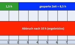  Zeit- und Kostenersparnis durch das 3D-Aufmaßsystem beim Projekt „Planung und Herstellung eines Vordaches mit gebogenem Wandabschluss“: Rechenbeispiel mit 50 Euro Stundenlohn. Ersparnis mit Flexijet 3D: 8,5 h x 50 Euro = 425 Euro	 85 %Effizienzsteigerung:				&gt; 566,7% 