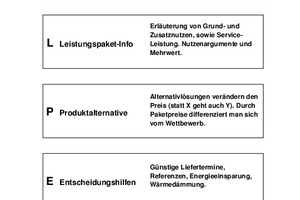  Um der Preisfalle zu entgehen, sollte der Verkäufer in professioneller Gesprächsführung geschult sein. 