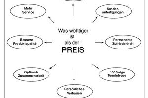  Aufgabe des Verkäufers ist es, den Preis aus dem Zentrum des Gesprächs zu nehmen. 