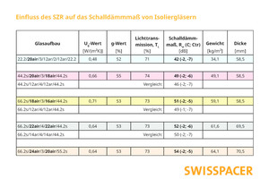  Die Anwendungsbeispiele zeigen das Leistungspotenzial des Abstandhalters Swisspacer Air. Seine Einsatzmöglichkeiten wurden erweitert. 