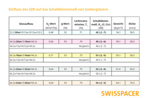 Die Anwendungsbeispiele zeigen das Leistungspotenzial des Abstandhalters Swisspacer Air. Seine Einsatzmöglichkeiten wurden erweitert. 