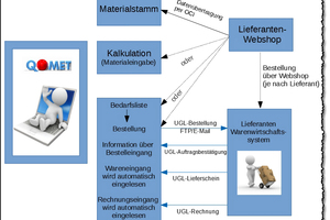  QOMET integriert Bestellungen im Webshop auf Knopfdruck. 