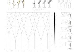  Grundlage für die Fassadenkonzeption war das Lindenmayer-Prinzip, mit dem das Wachstum von Pflanzen mathematisch beschrieben wird. 