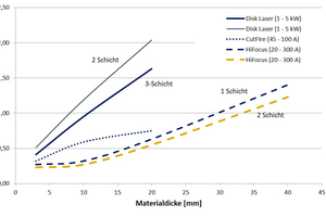  Die Grafik zeigt einen Vergleich Plasma und Laser für die Schnittmeterkosten bei Baustahl. Eine Vergleichsgrafik für die Schneidegeschwindigkeit finden Sie online unter: www.metallbau-magazin.de 