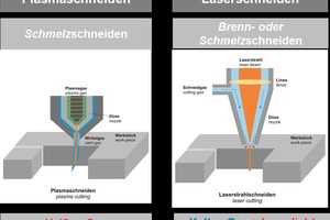  Plasmaschneiden und Laserschneiden im Vergleich. 