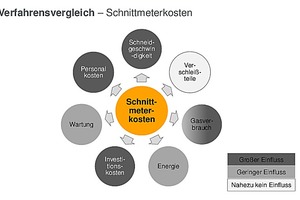  Welche Einflussgröße haben die unterschiedlichen Verfahrensparameter auf die Schnittmeterkosten? 