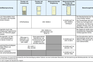  Die Tabelle stellt die Schutzziele und Bewertungskriterien von absturzsichernden Verglasungen und Fenstern mit Öffnungsbegrenzern gegenüber. 