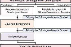  Das Prüfkonzept des ift. 