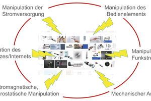  Prinzipielle Sicherheitsrisiken bei automatischen Bauelementen. 