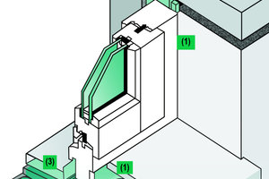  Modell mit den Ebenen (1), (2) und (3). 