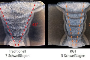  Engspaltschweißen mit neuer RGT-Technologie. 