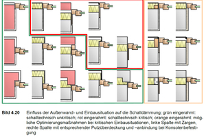  Einfluss der Außenwand- und Einbausituation auf die Schalldämmung (grün eingerahmt: schalltechnisch unkritisch; rot eingerahmt: schalltechnisch kritisch; orange eingerahmt: mögliche Optimierungsmaßnahmen bei kritischen Einbausituationen). 