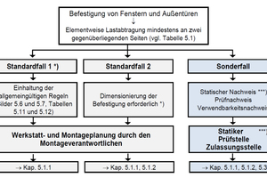  Neue Fallunterscheidung zur Vereinfachung der Dimensionierung und Ausführung der Befestigung. 