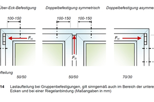  Abtragung punktueller Lastkonzentrationen mit üblichen Befestigungsmitteln durch Über-Eck- und Doppel-Befestigung. 