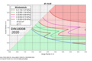  Anwendungsdiagramm für ein Zweischeiben-Isolierglas (4-16-4) auf Basis von DIN 18008:2020 für fünf Windlaststufen von 0,50; 0,65; 0,80; 0,95 und 1,15 kN/m² (charakteristische Windlast). Bei Einbaulage an der Gebäudekante ist eventuell die nächsthöhere Windlaststufe zu wählen. 