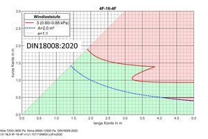  Anwendungsdiagramm für ein Zweischeiben-Isolierglas (4-16-4) auf Basis von DIN 18008:2020 für eine charakteristische Windlast von 0,8 kN/m². Formate von 1,5m x 2,5m sind noch nachweisbar, größere Formate im roten Bereich rechts oben jedoch nicht. Für Scheiben unter 2,0 m² (blaue unterbrochene Linie) ist eine geringe Schadensfolge zu erwarten und ein Nachweis nach Abschnitt 6.1.4. möglich. 